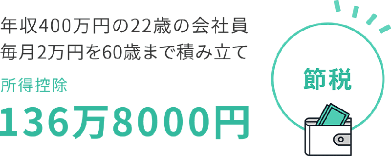 年収400万円の22歳の会社員が、月2万円ずつ60歳まで積み立てた場合の節税額の概算