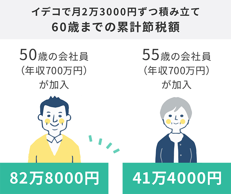 60歳までの累計の節税額