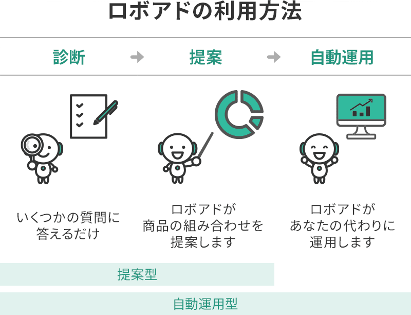 ロボアドバイザーの利用方法は簡単。ロボアドバイザーは提案まで行う「助言型」と運用まで行う「自動運用型」の2種類がある。
