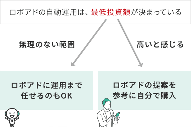 自動運用型のロボアドバイザーの最低投資額を高いと感じる人は、無料で利用できる助言型のロボアドバイザーが提案してくれる投資信託を購入する方法がよい