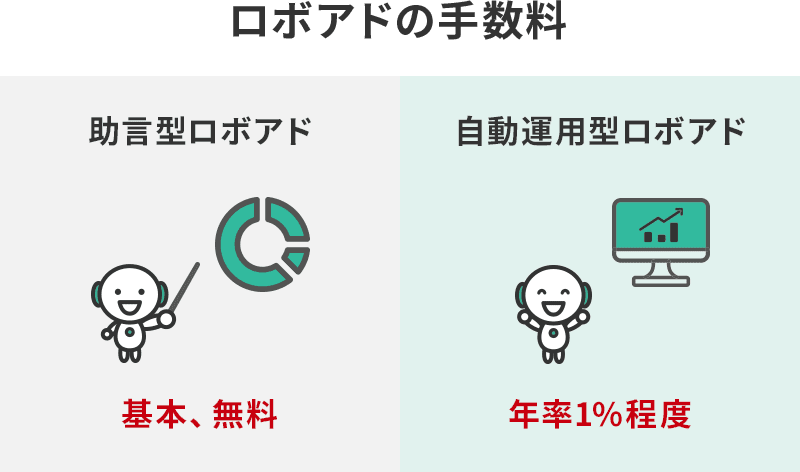 助言型ロボアドバイザーは、基本的に無料で利用可能。自動運用型のロボアドバイザーは、年率1%程度の利用手数料がかかる。