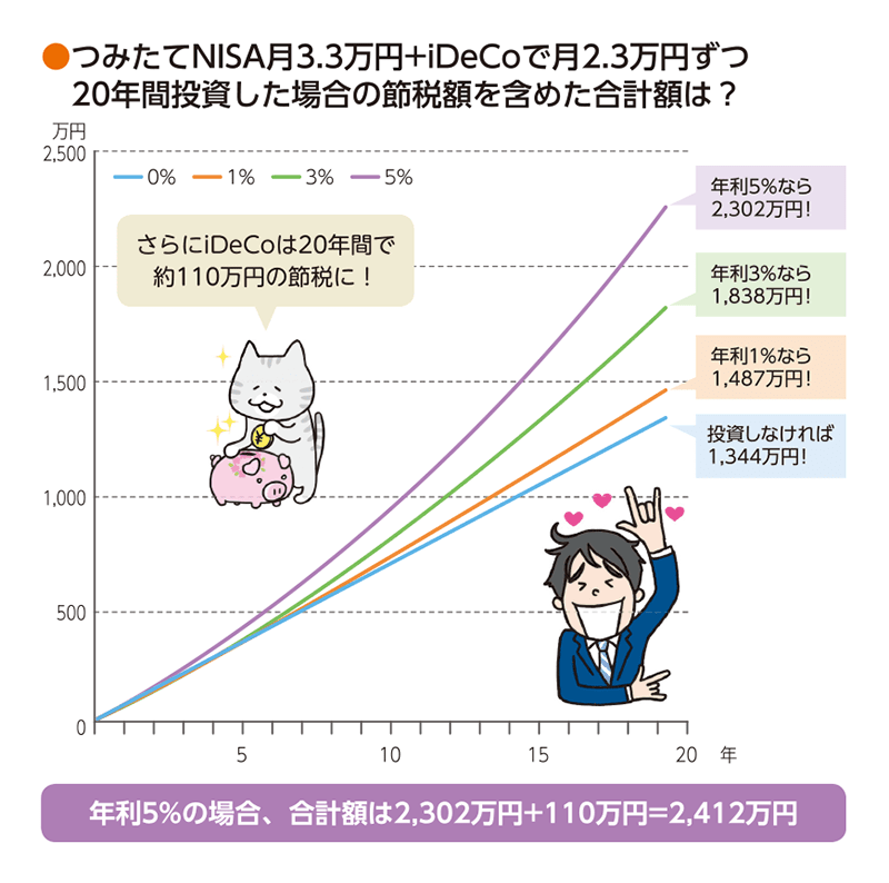 つみたてNISAとiDeCoで20年間投資した場合の節税額を含めた合計額