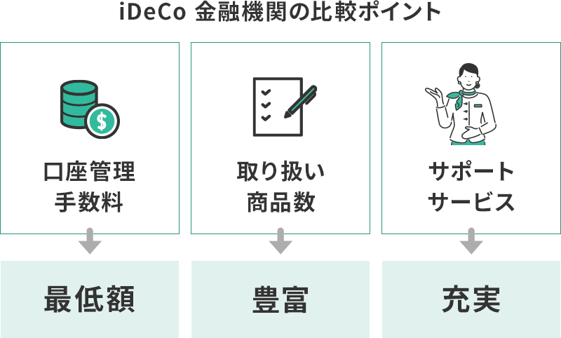 金融機関の比較ポイントは「口座管理手数料」と「取り扱い商品数」、そして「サポートの充実度」の3つ