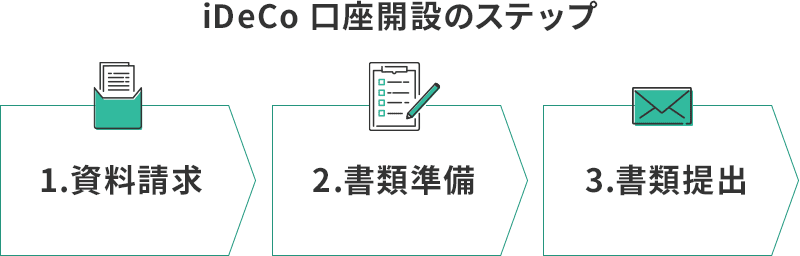 iDeCoの口座開設の3つのステップ