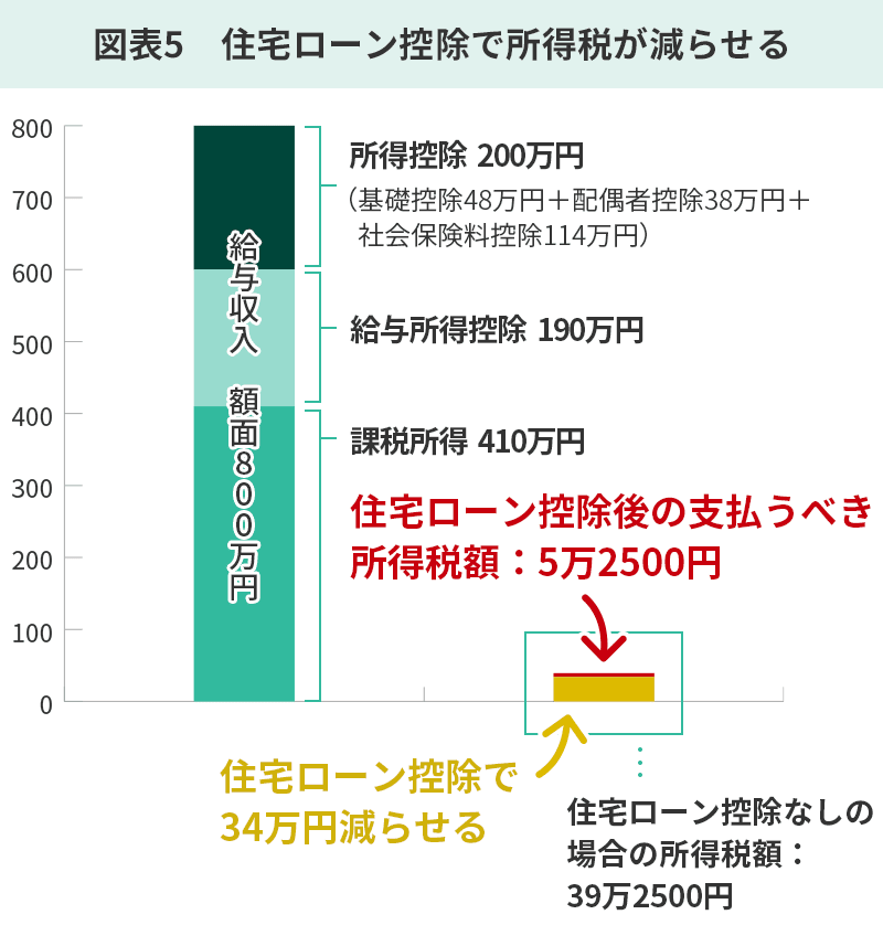 図表5　住宅ローン控除で所得税が減らせる