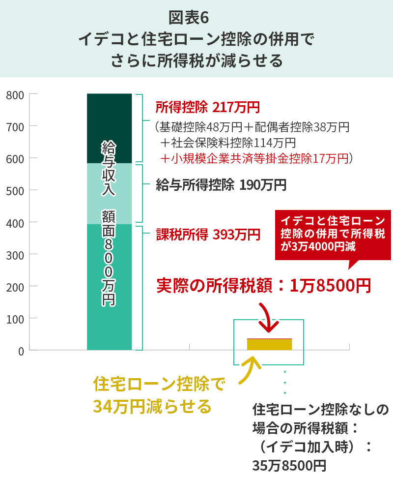 図表6　iDeCoと住宅ローン控除の併用でさらに所得税が減らせる