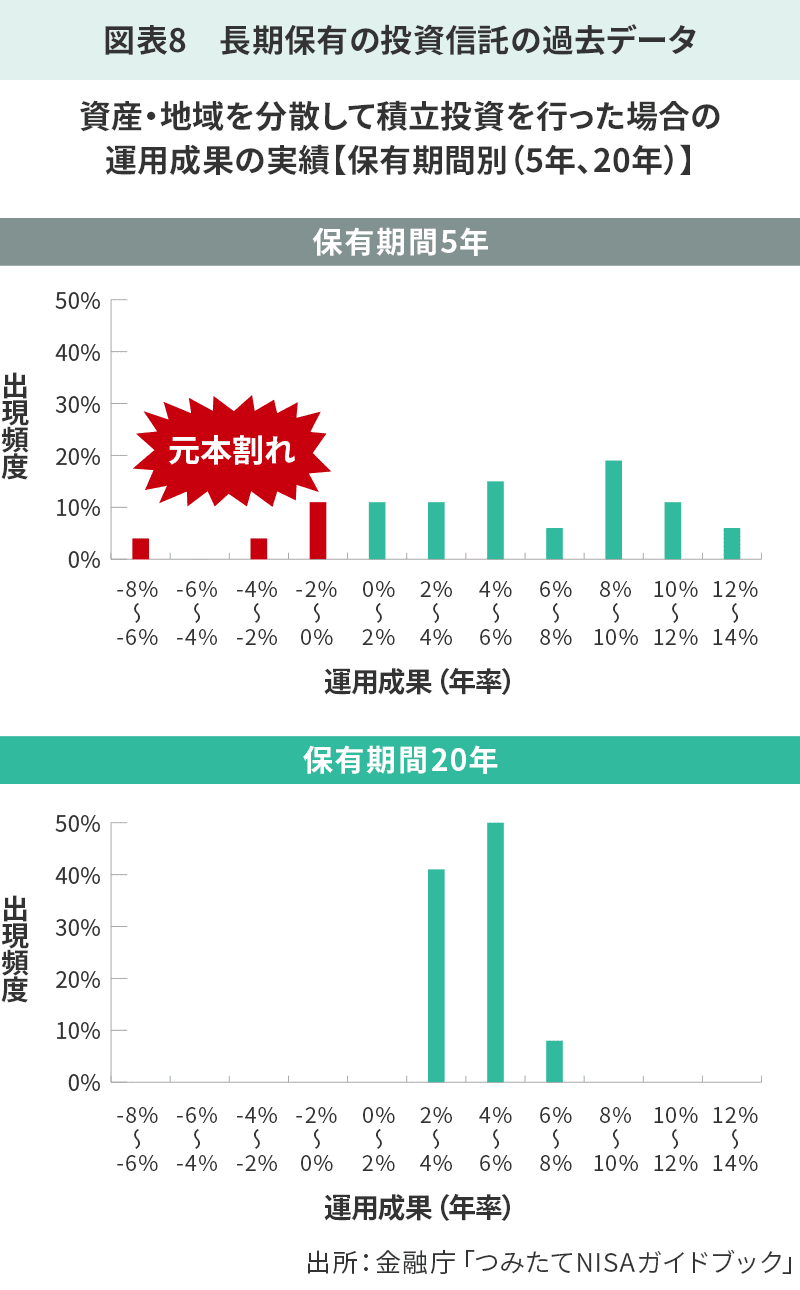 図表8　長期保有の投資信託の過去データ