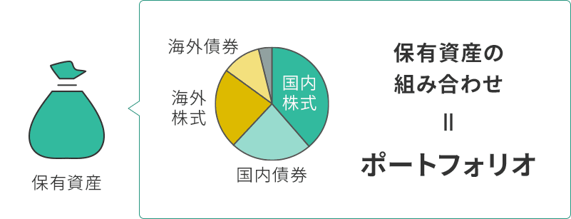 ポートフォリオとは、保有資産の組み合わせのこと