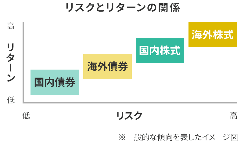 リスクとリターンのイメージ図