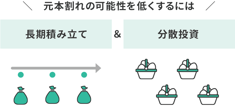 元本割れの可能性を低くするには、「長期積み立て」と「分散投資」をあわせることが重要