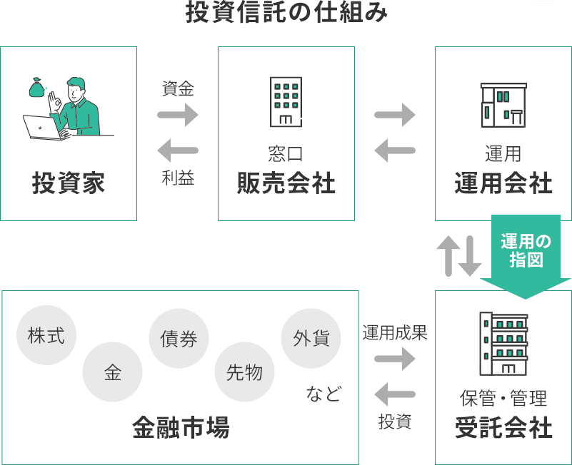 投資信託の仕組み