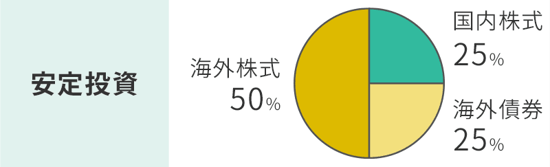 安定投資のローリスク・ローリターン型