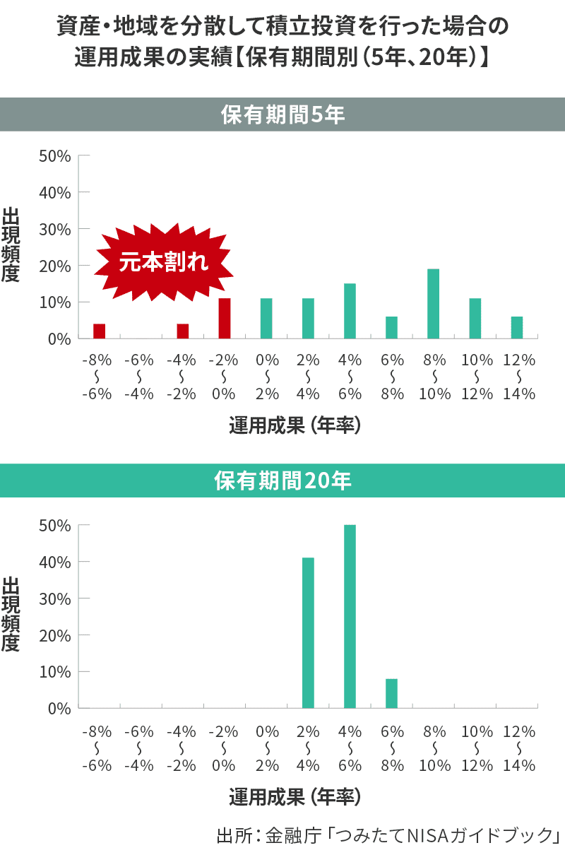 資産・地域を分散して積立投資を行った場合の運用成果の実績【保有期間別（5年・20年）】