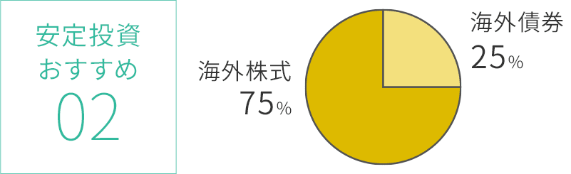 おすすめポートフォリオ②海外債券25％＋海外株式75％