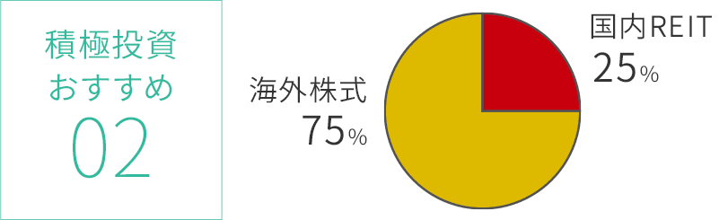 おすすめポートフォリオ②国内REIT25％＋海外株式75％