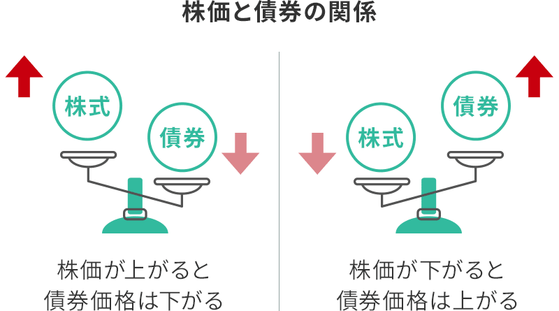 株価と債券の関係は、株価が上がると債券価格は下がり、反対に株価が下がると債券価格は上がる