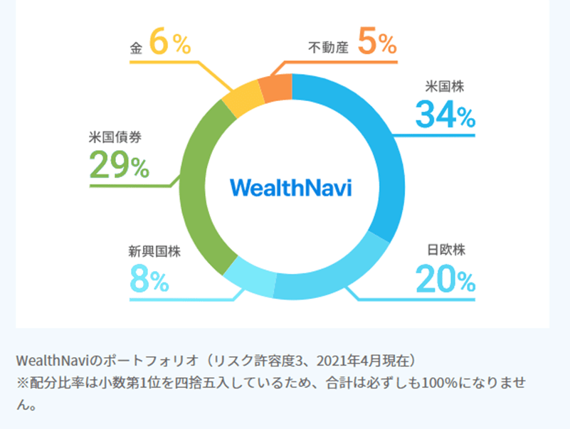 ウェルスナビのポートフォリオの例