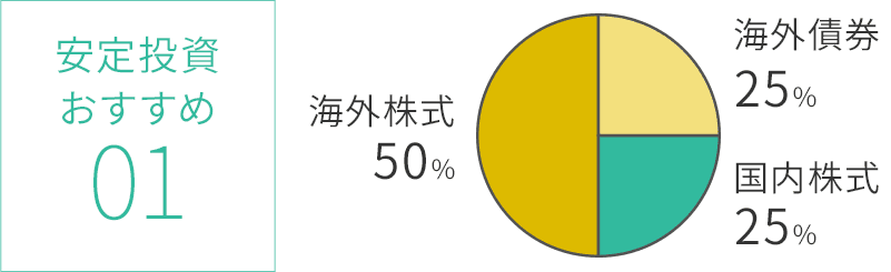 おすすめポートフォリオ①海外債券25％＋国内株式25％＋海外株式50％