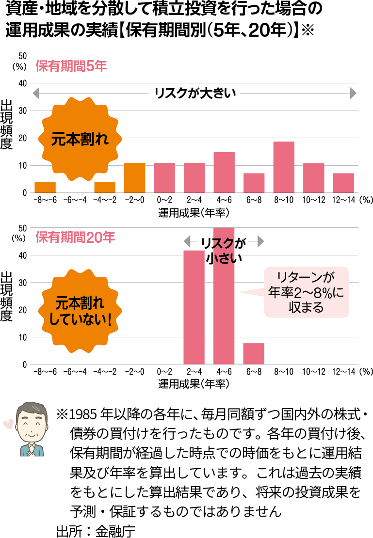 資産・地域を分散して積立投資を行った場合の運用成果の実績
