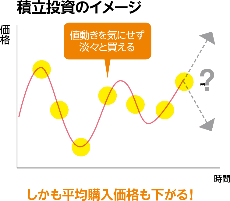 積立投資のイメージ