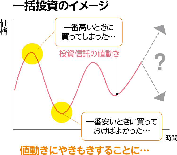 一括投資のイメージ