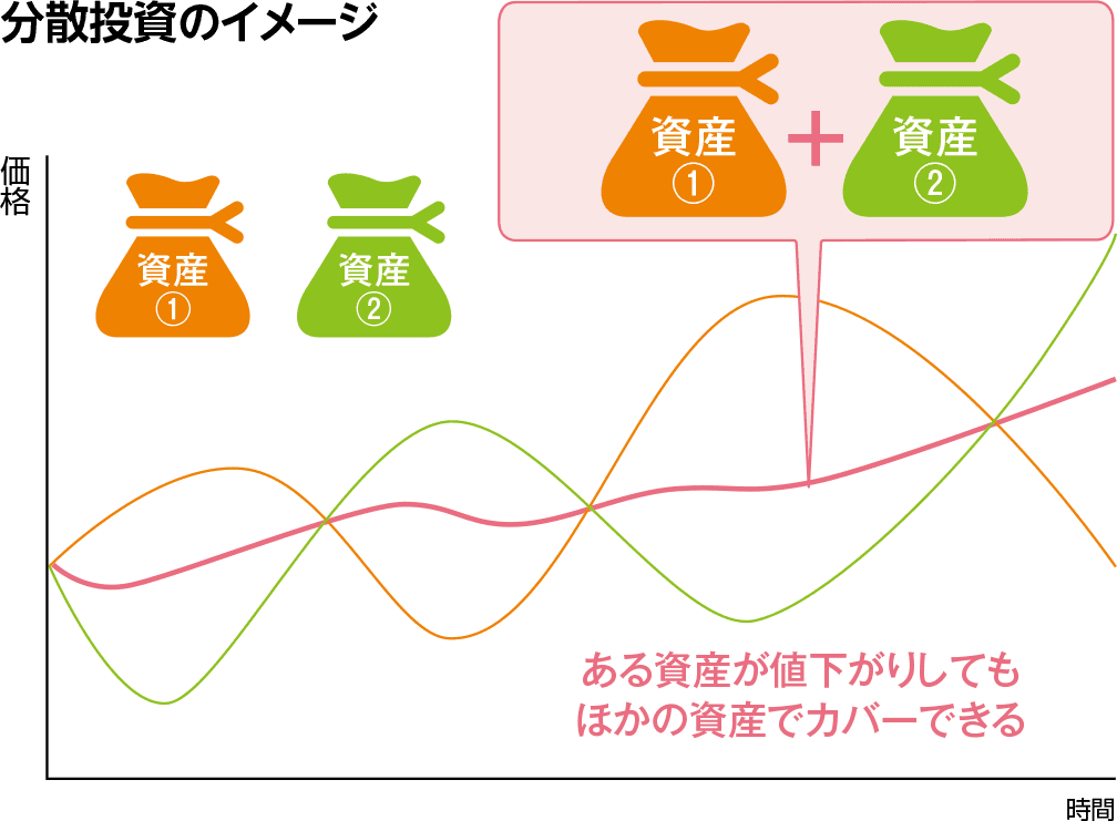 分散投資のイメージ