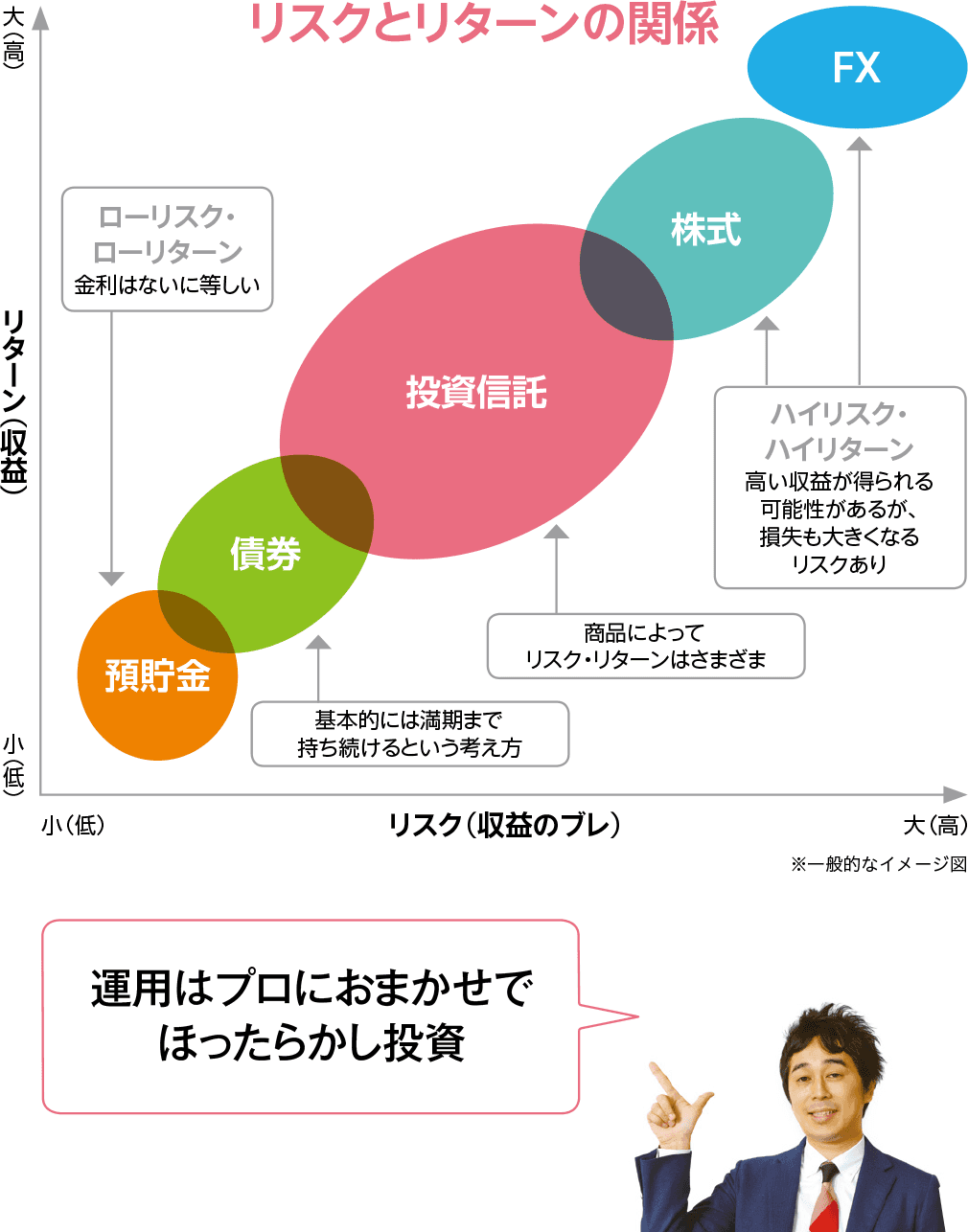 リスクとリターンの関係