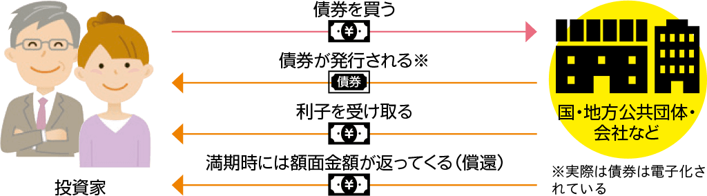 債券