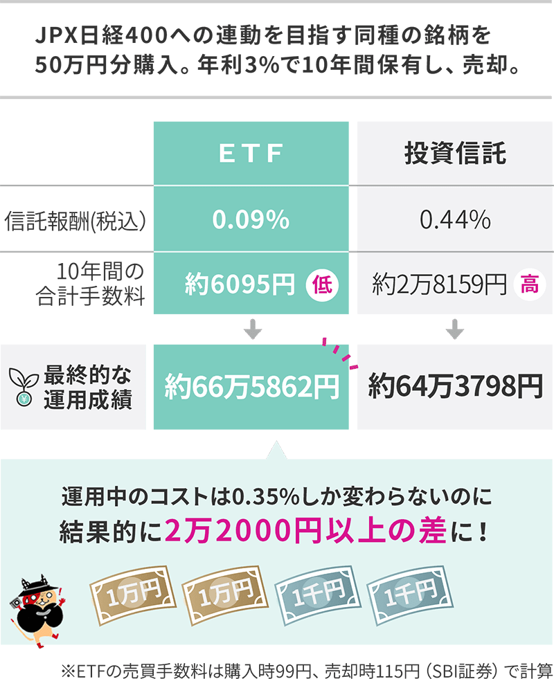 インデックスファンドを買った場合と、ETFを買った場合とでは、手数料にはどのくらいの差が出る？