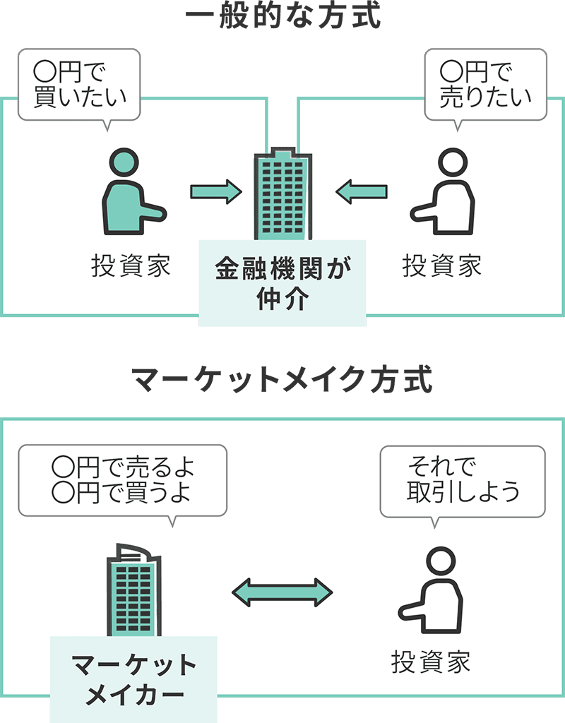 マーケットメイク方式