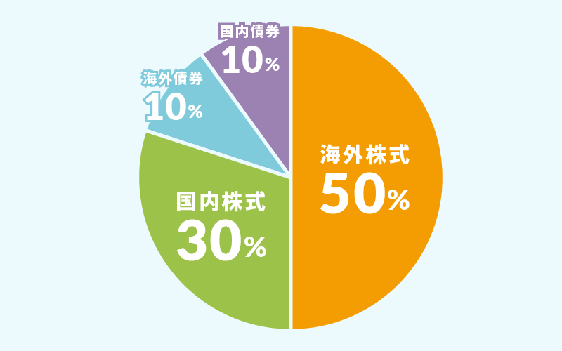 海外株式：50％ 国内株式：30％ 海外債券：10％ 国内債券：10％