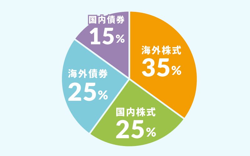 海外株式：35％ 国内株式：25％ 海外債券：25％ 国内債券：15％