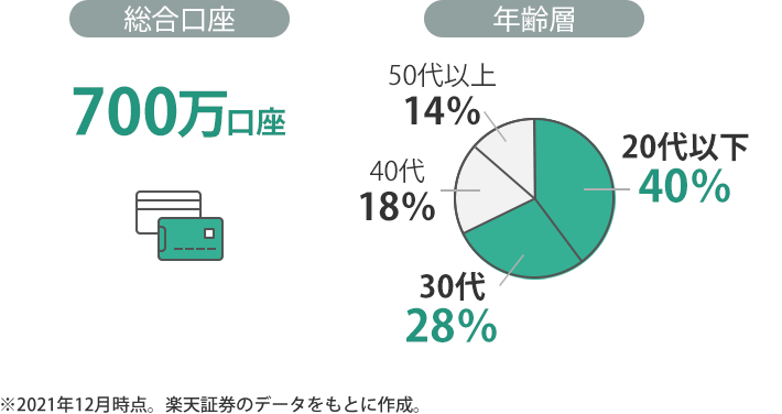 楽天証券の口座数は700万口座。30代以下の若年層が約7割を占める