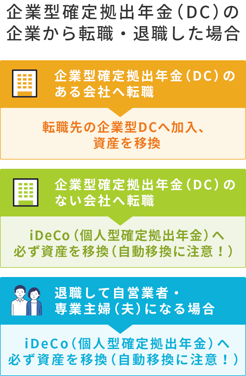 企業型確定拠出年金（DC）の企業から転職・退職した場合