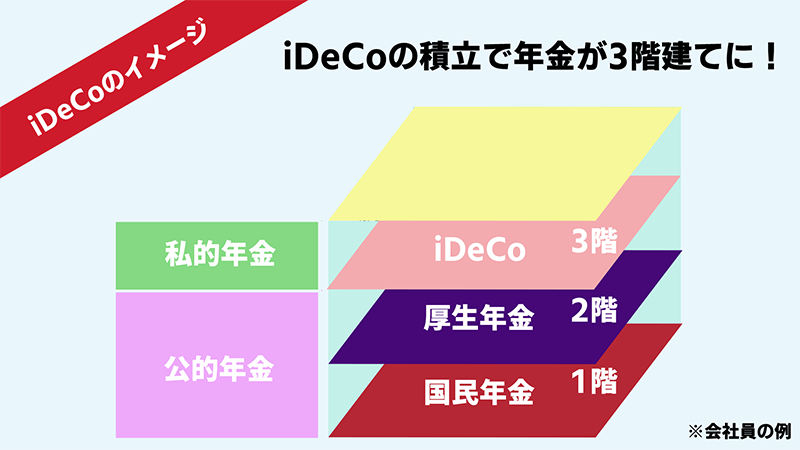 iDeCoのイメージ：iDeCoの積立で年金が3階建てに！