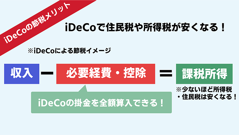 iDeCoの節税メリット：iDeCoで住民税や所得税が安くなる！