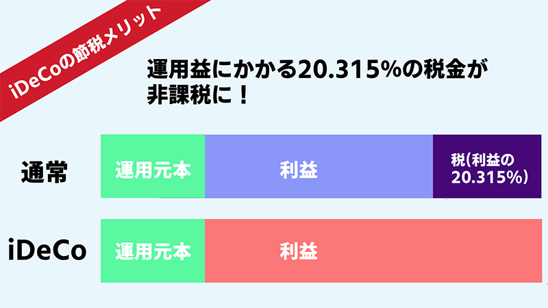 iDeCoの節税メリット：運用益にかかる20.315%の税金が非課税に。