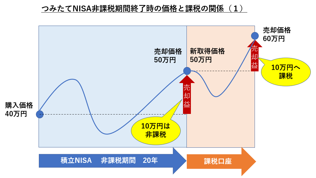 つみたてNISA非課税期間終了時の価格と課税の関係（1）