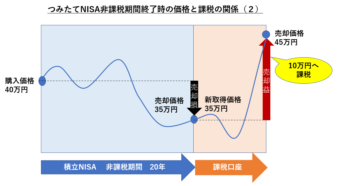 つみたてNISA非課税期間終了時の価格と課税の関係（2）