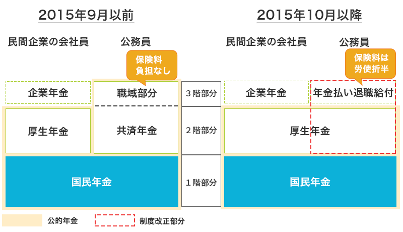 図1：公務員の年金制度