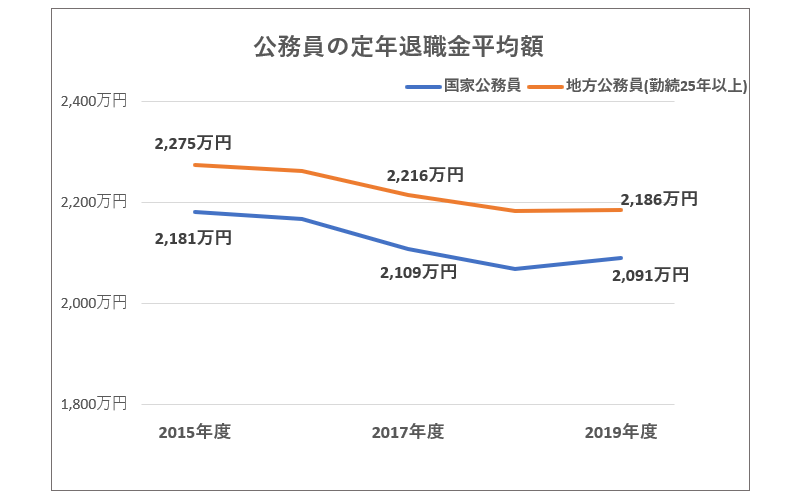 図2：公務員の退職金額推移