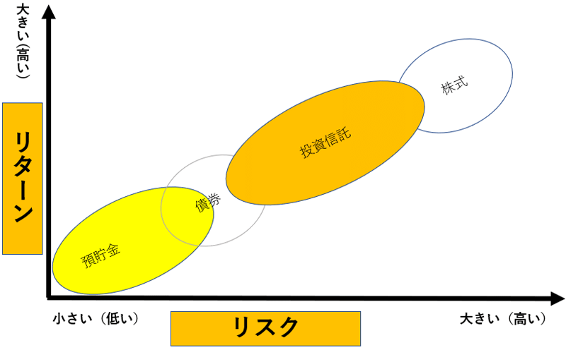 リスク許容度