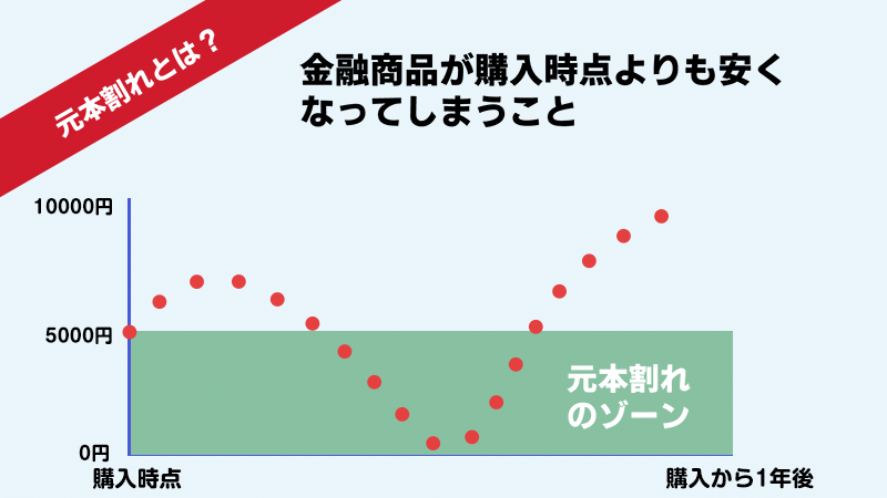 元本割れとは