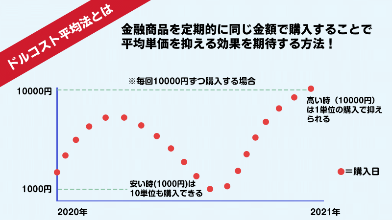 ドルコスト平均法とは