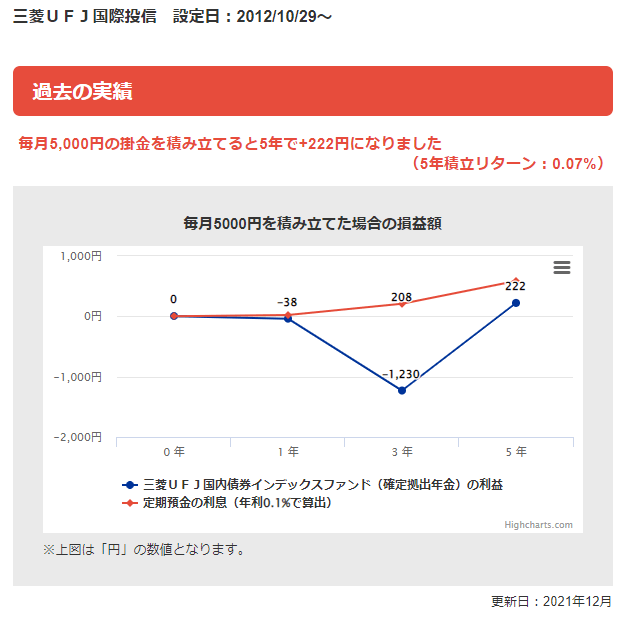 三菱ＵＦＪ国内債券インデックスファンド（確定拠出年金）