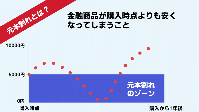 元本割れとは？