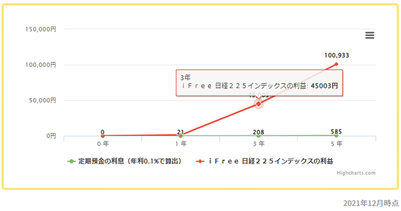 ｉＦｒｅｅ 日経２２５インデックス