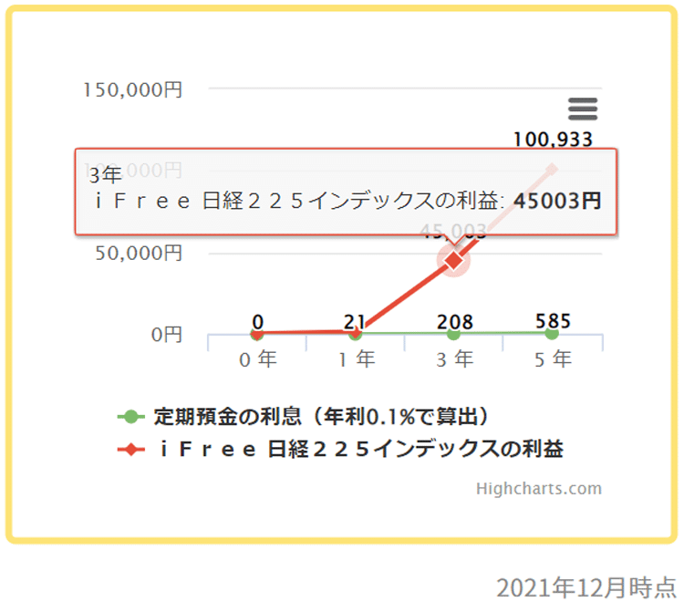 ｉＦｒｅｅ 日経２２５インデックス