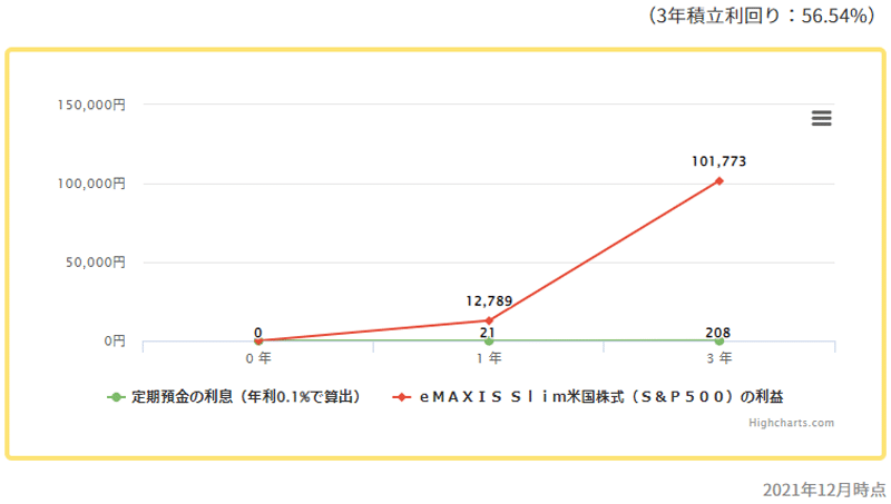 eMAXIS Slim米国株式（S＆P500）