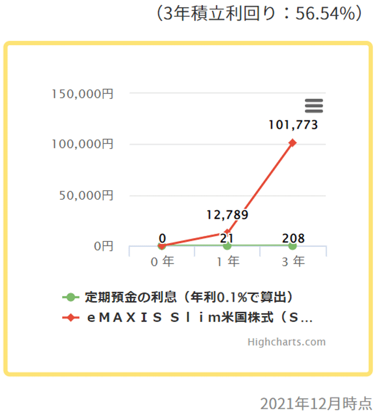 eMAXIS Slim米国株式（S＆P500）